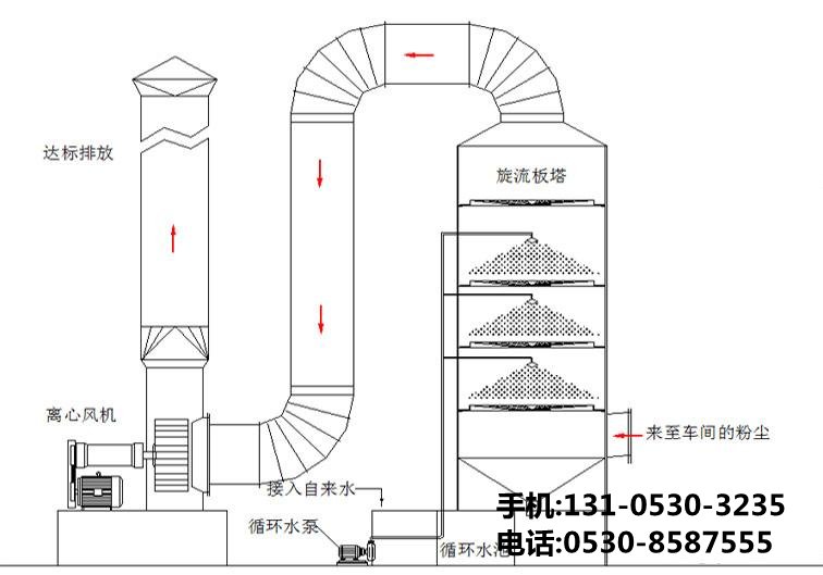 食品廠廢氣處理